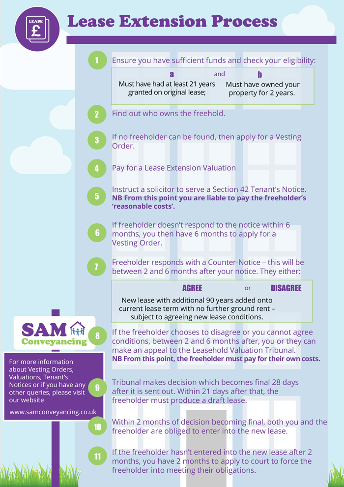 how-long-does-it-take-to-extend-a-lease-sam-conveyancing